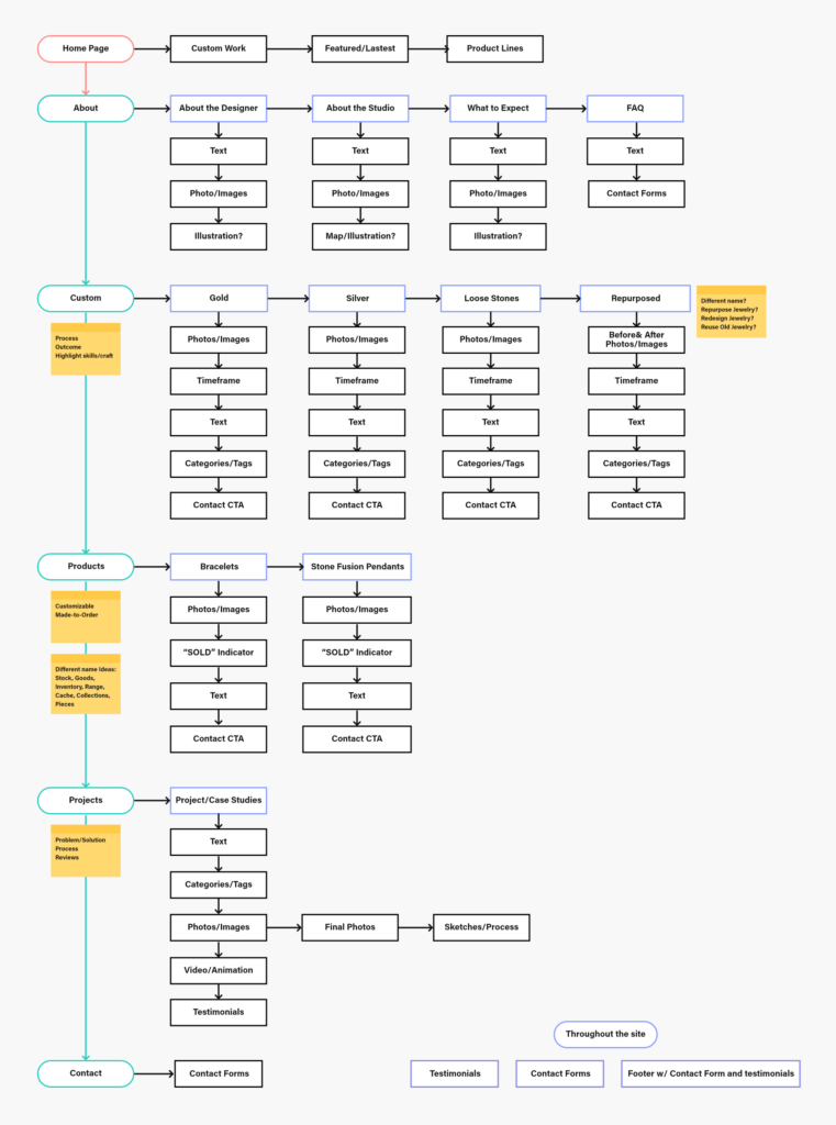 David Wilkinson Design website entire website flowchart laid out. All of the main pages, Home Page, About, Custom, Products, Projects, and Contact, and all of their nested pages and content.
