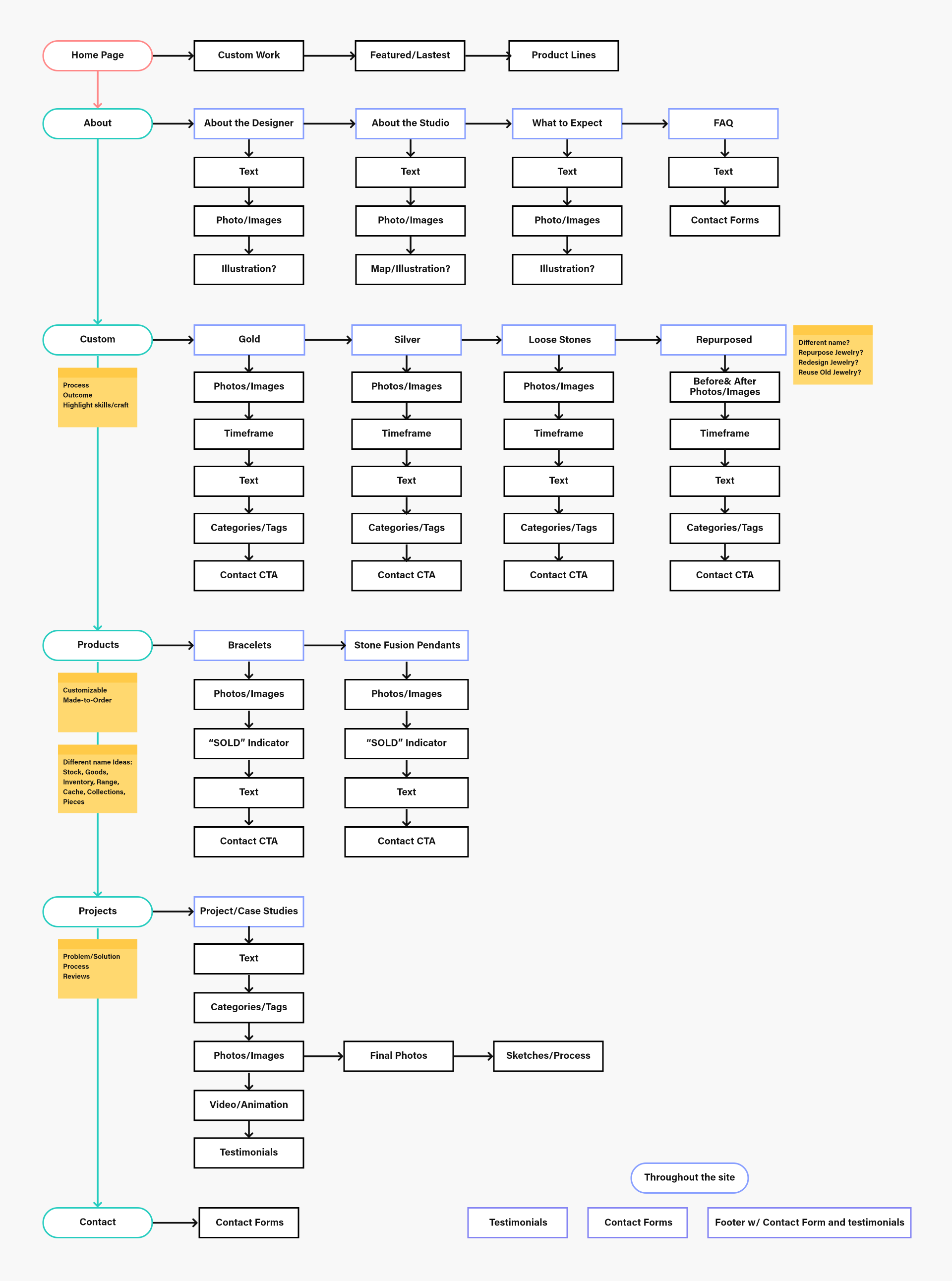 David Wilkinson Design website entire website flowchart laid out. All of the main pages, Home Page, About, Custom, Products, Projects, and Contact, and all of their nested pages and content.