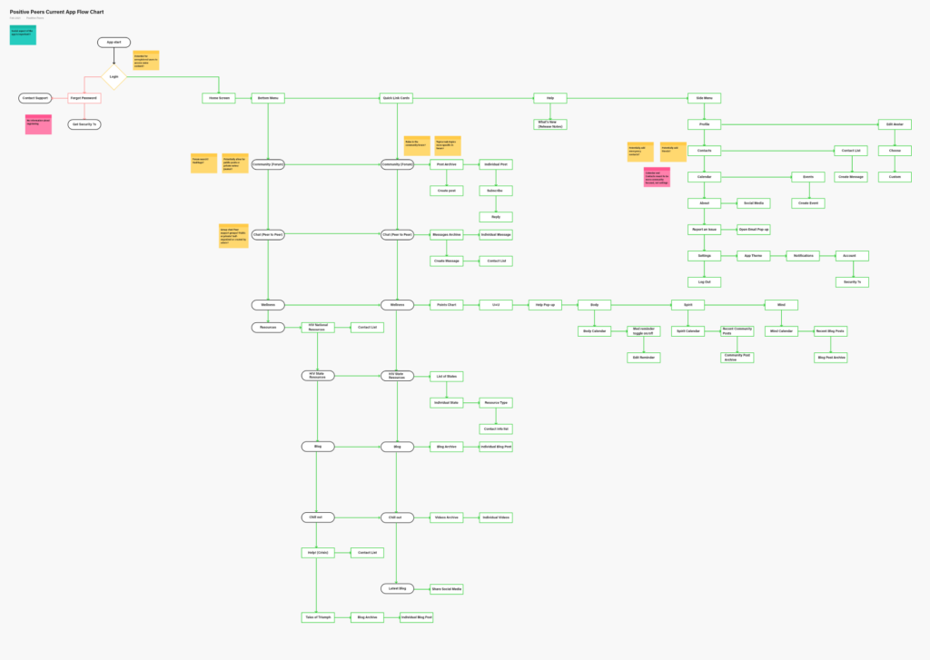 Positive Peers original app flowchart, audit of all screens and functionality.