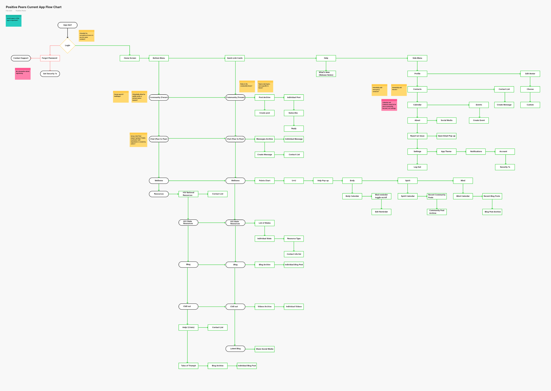 Positive Peers original app flowchart, audit of all screens and functionality.