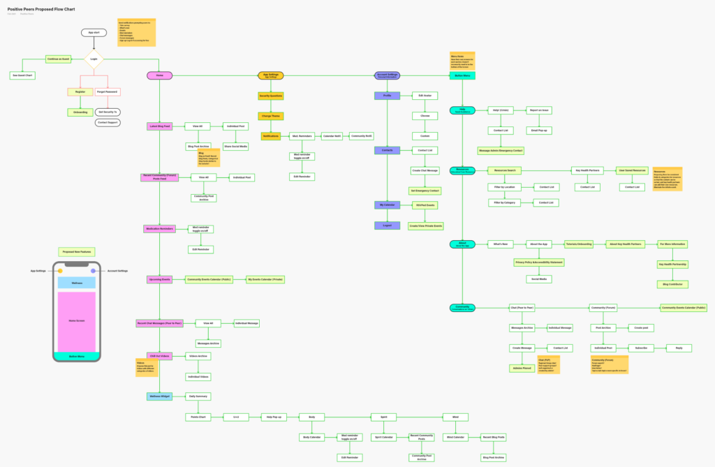 Positive Peers proposed new app flowchart, all screens and functionality including new functionality. Color coded to show how different areas of the app connect.