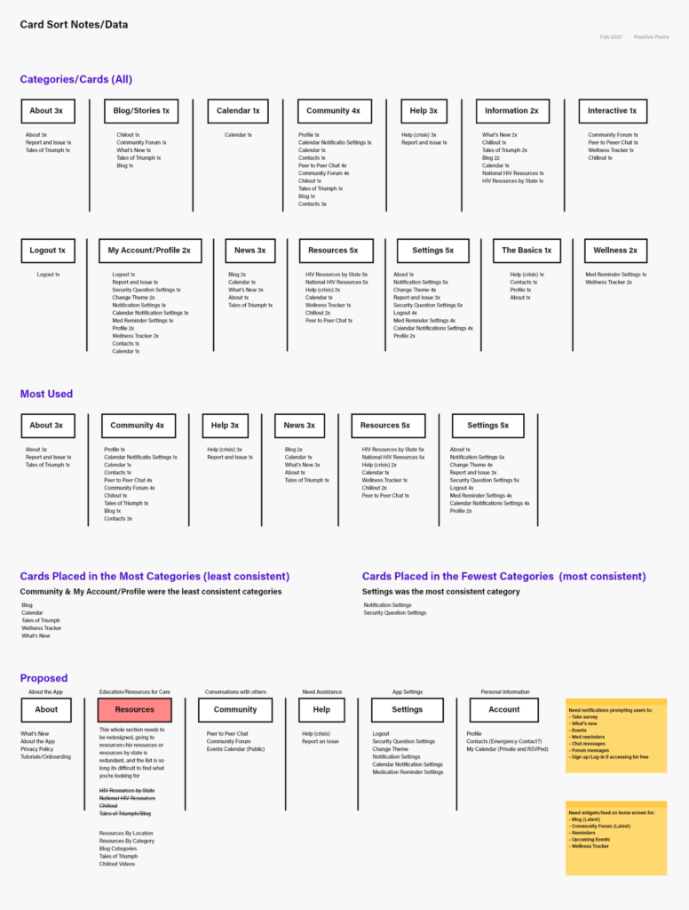 Positive Peers card sort results, original website items, most used cards, cards placed in the most categories (least consistent), cards placed in the fewest categories (most consistent), and proposed solution.