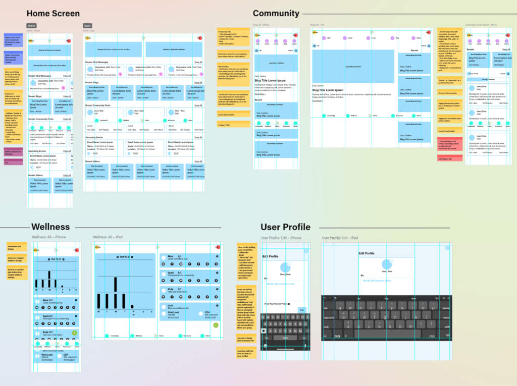 Positive Peers wireframe examples. Screen color coding matches the flow chart colors, other items in blue. Notes on the side of each screen color coded for design, develop, and content teams.