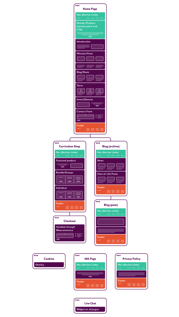 Brightside Educational Partners Branding, wireframes for homepage, curriculum shop, check-out, blog archive, blog pages, cookie overlay, 404 page, privacy policy, live chat widget, with different elements color coded