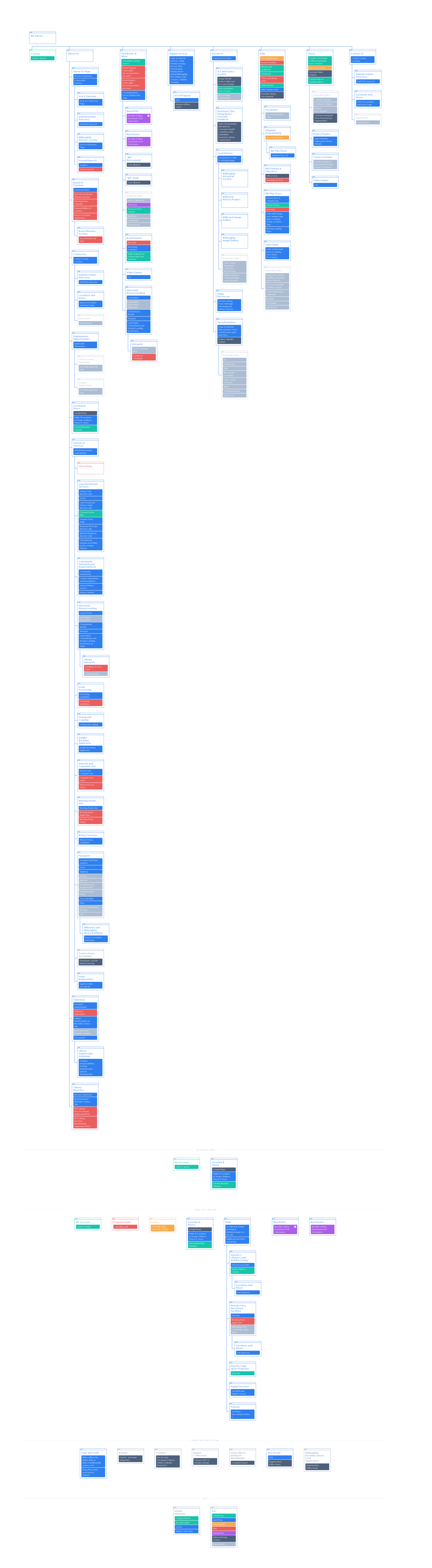 Willoughby-Eastlake Library Redesign 2023, original site map.