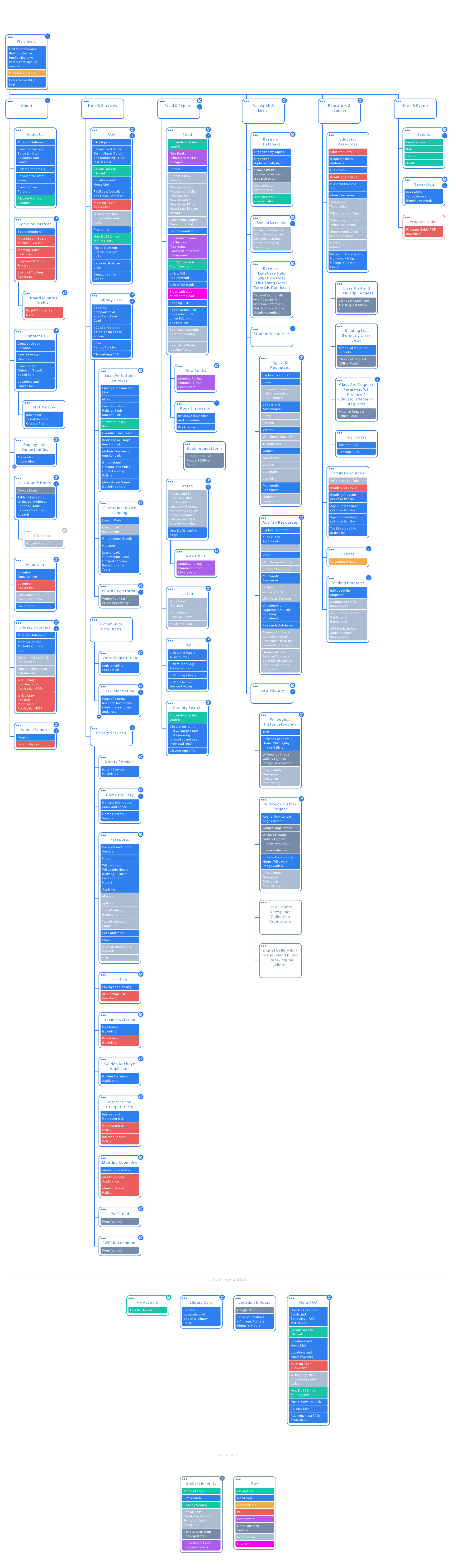 Willoughby-Eastlake Library Redesign 2023, updated and final site map.